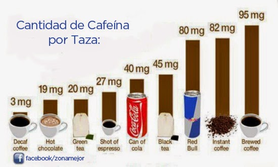 Cuánta cafeína tiene un café descafeinado