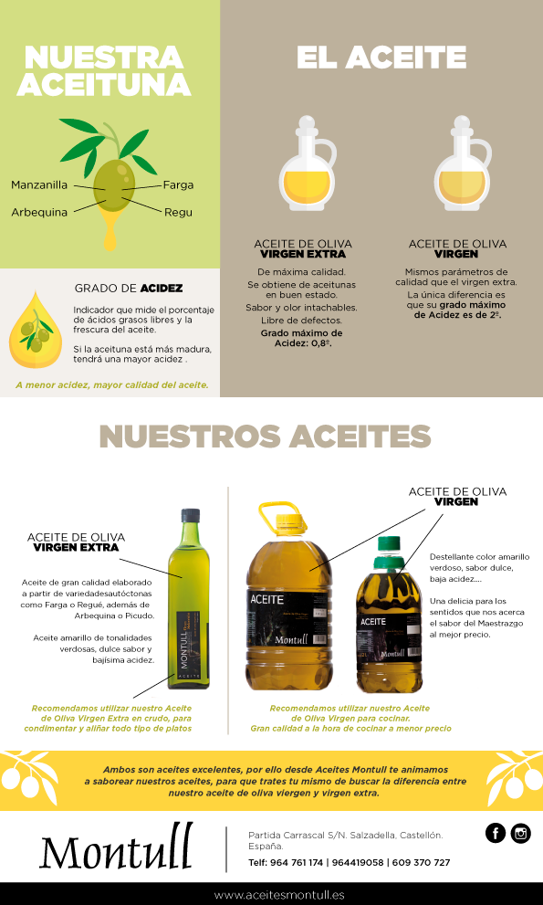 Diferencia entre aceite de oliva virgen y extra virgen